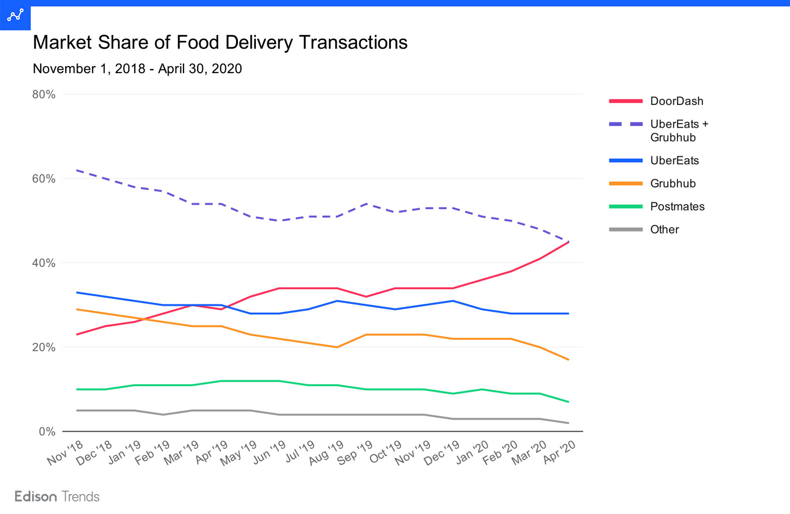 market share of food delivery companies