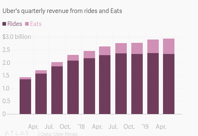 Uber Eats share of total revenue